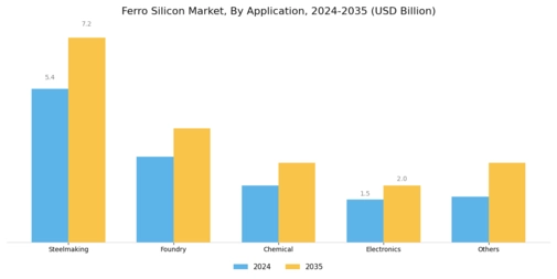Ferro Silicon Market Segment Image 2