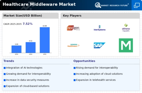 Healthcare Middleware Market Infographic