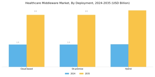 Healthcare Middleware Market Segment Image 0