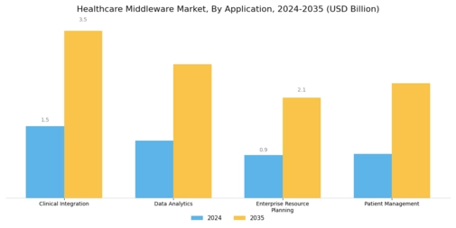 Healthcare Middleware Market Segment Image 1