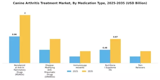 Canine Arthritis Treatment Market Segment Image 1