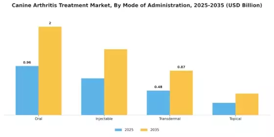 Canine Arthritis Treatment Market Segment Image 2