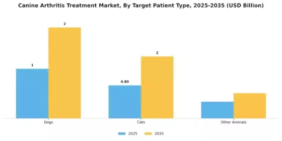Canine Arthritis Treatment Market Segment Image 3