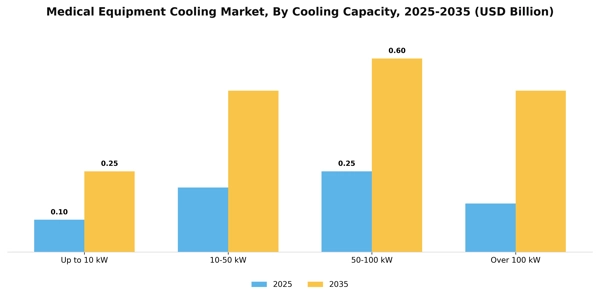 Medical Equipment Cooling Market Segment Image 1