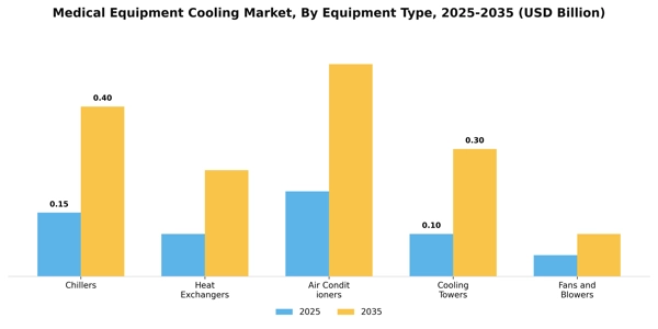 Medical Equipment Cooling Market Segment Image 2