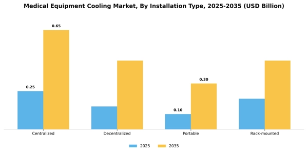 Medical Equipment Cooling Market Segment Image 3