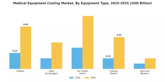 Medical Equipment Cooling Market Segment Image 0