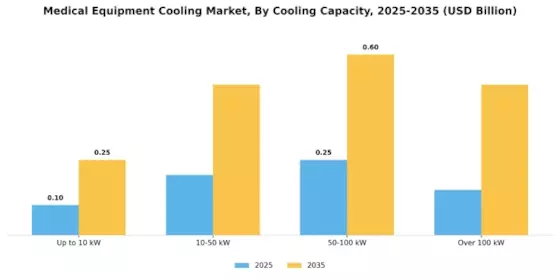 Medical Equipment Cooling Market Segment Image 3