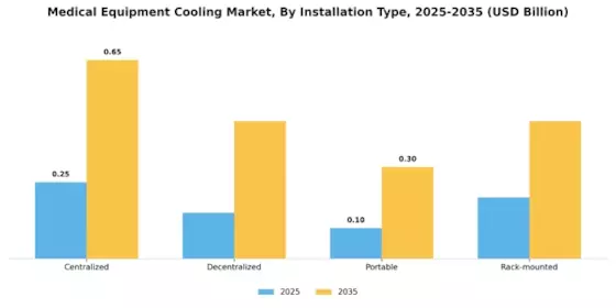 Medical Equipment Cooling Market Segment Image 4