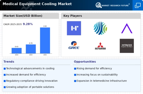 Medical Equipment Cooling Market Infographic