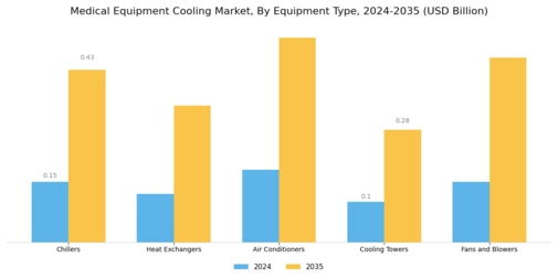 Medical Equipment Cooling Market Segment Image 0
