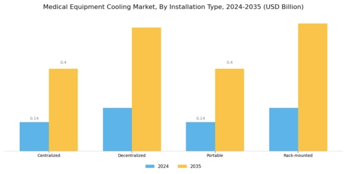 Medical Equipment Cooling Market Segment Image 4