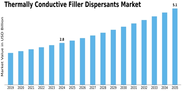 Thermally Conductive Filler Dispersants Market Size