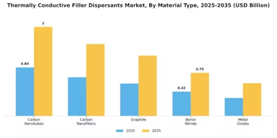 Thermally Conductive Filler Dispersants Market Segment Image 0