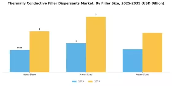 Thermally Conductive Filler Dispersants Market Segment Image 2