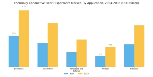 Thermally Conductive Filler Dispersants Market Segment Image 1