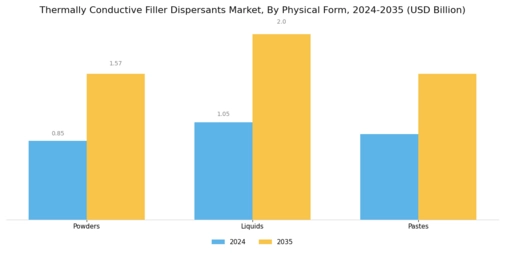 Thermally Conductive Filler Dispersants Market Segment Image 3