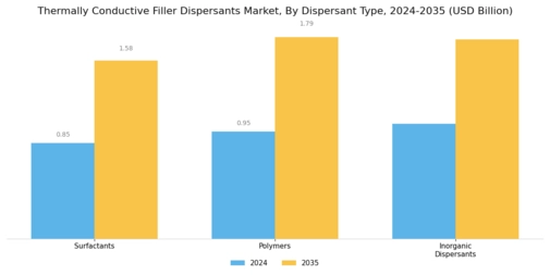 Thermally Conductive Filler Dispersants Market Segment Image 4