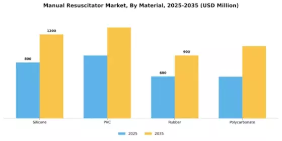 Manual Resuscitator Market Segment Image 3