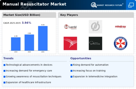 Manual Resuscitator Market Infographic