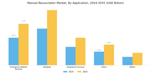 Manual Resuscitator Market Segment Image 0