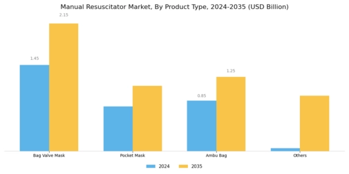 Manual Resuscitator Market Segment Image 1