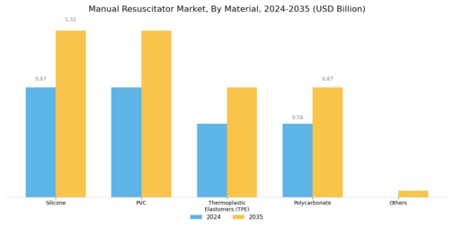 Manual Resuscitator Market Segment Image 3