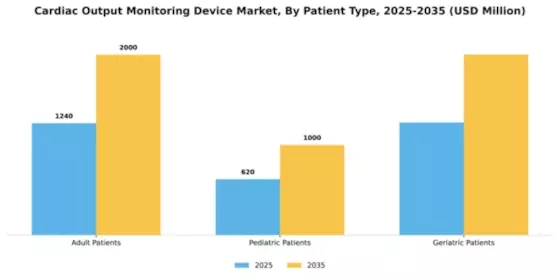 Cardiac Output Monitoring Device Market Segment Image 2
