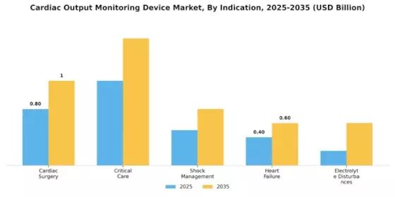 Cardiac Output Monitoring Device Market Segment Image 1