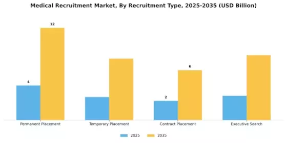 Medical Recruitment Market Segment Image 0
