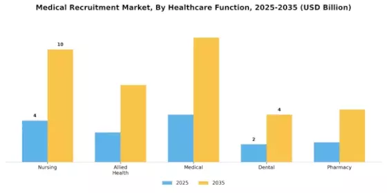 Medical Recruitment Market Segment Image 1