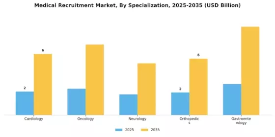 Medical Recruitment Market Segment Image 2