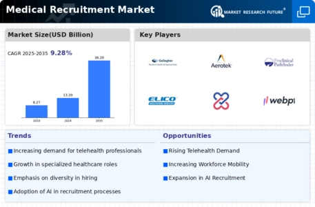 Medical Recruitment Market Infographic