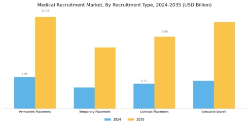 Medical Recruitment Market Segment Image 0