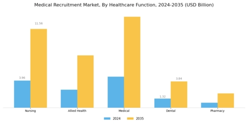 Medical Recruitment Market Segment Image 1