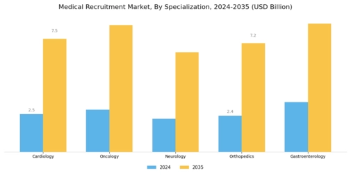 Medical Recruitment Market Segment Image 2