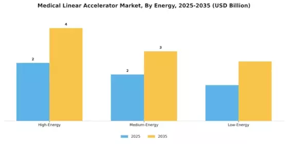 Medical Linear Accelerator Market Segment Image 0