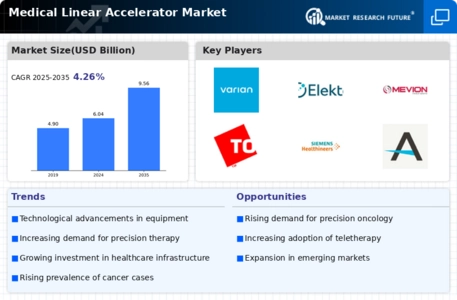 Medical Linear Accelerator Market Infographic