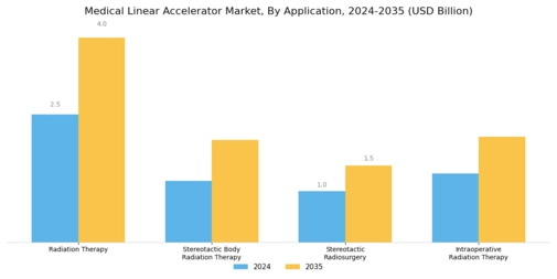 Medical Linear Accelerator Market Segment Image 1