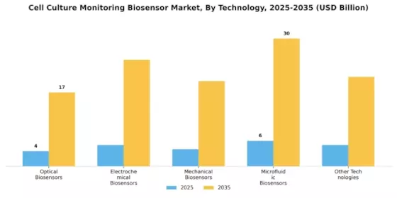 Cell Culture Monitoring Biosensor Market Segment Image 0