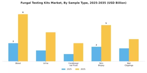 Fungal Testing Kits Market Segment Image 0
