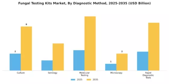 Fungal Testing Kits Market Segment Image 2