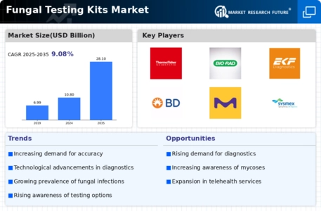 Fungal Testing Kits Market Infographic