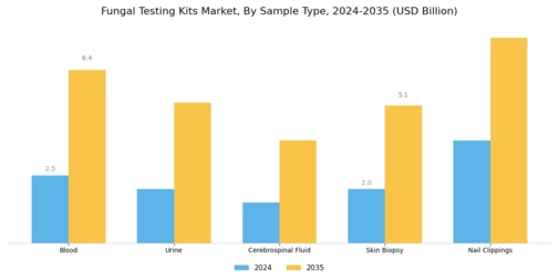 Fungal Testing Kits Market Segment Image 0