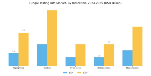 Fungal Testing Kits Market Segment Image 1