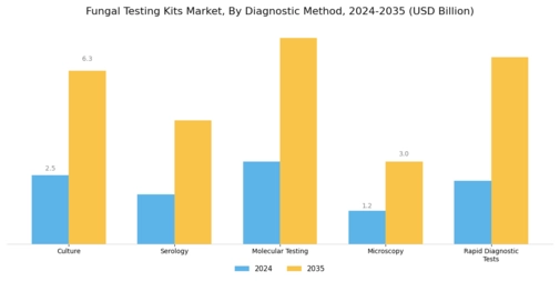 Fungal Testing Kits Market Segment Image 2