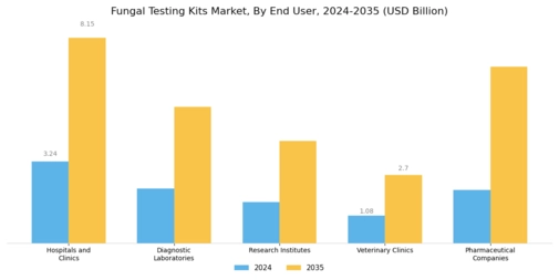 Fungal Testing Kits Market Segment Image 3