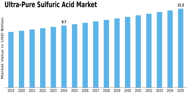 Ultra Pure Sulfuric Acid Market Size