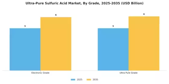 Ultra Pure Sulfuric Acid Market Segment Image 1