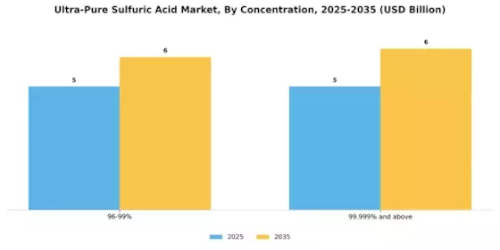 Ultra Pure Sulfuric Acid Market Segment Image 2